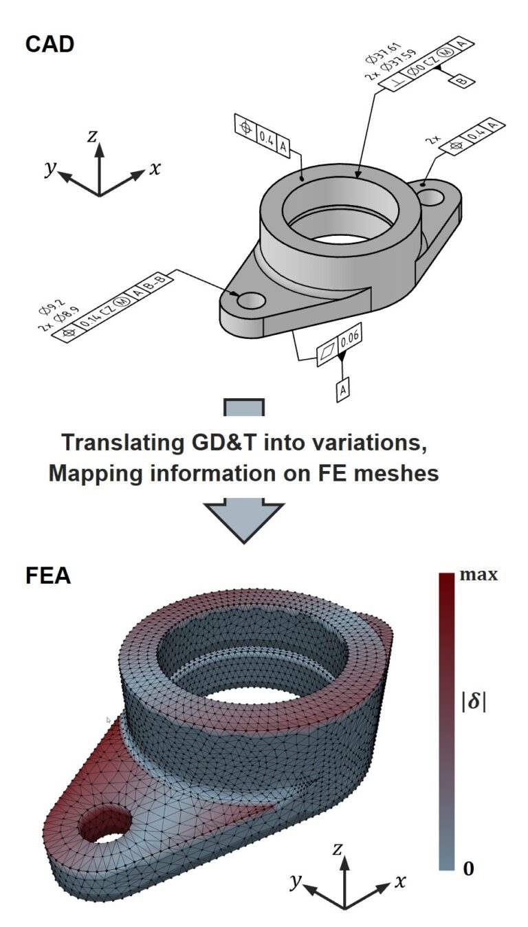 Verknüpfung von Model-Based Definition und Finite Elemente Simulationen für automatisierte Variationssimulationen