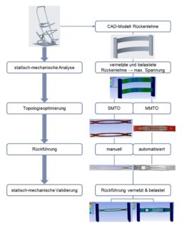 Zum Artikel "ZIM-Projekt „LightConstruct“ zum 30.09.2025 beendet"