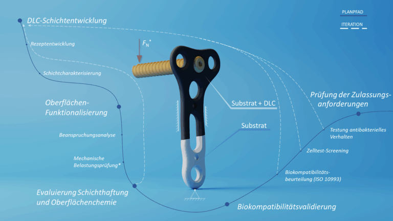Ideal-C, der Start eines ZIM-Projekts zur Entwicklung eines neuen DLC-Schichtsystems für Implantate.
