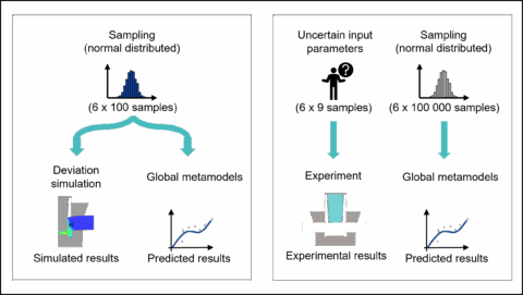 Zum Artikel "Untersuchung der Vorhersagegenauigkeit polynomialer Regressionsmodelle für Clinchpunkteigenschaften"