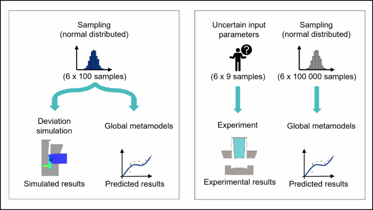 Untersuchung der Vorhersagegenauigkeit polynomialer Regressionsmodelle für Clinchpunkteigenschaften