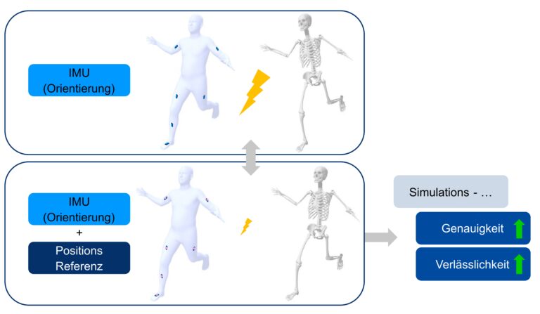 Multimodale Inverse Kinematik verbessert IMU-basierte biomechanische Analysen erheblich