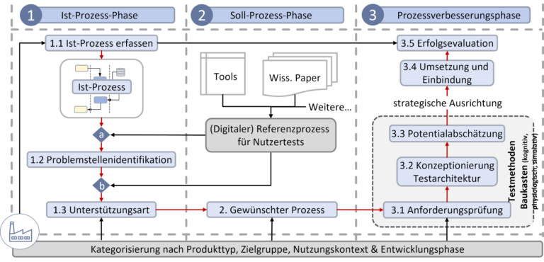 Digitale Nutzertests in der frühen Produktentwicklung